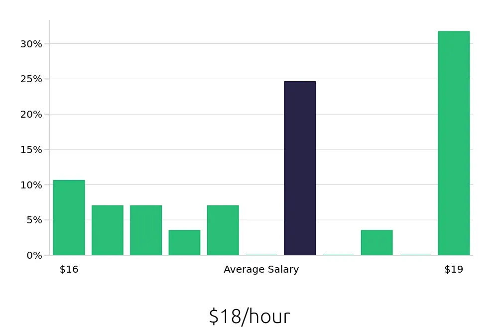 Graph depicting the hourly salary distribution for Packer jobs in Jessup, MD, showing an average salary of $18 with varying distribution percentages across salary ranges.