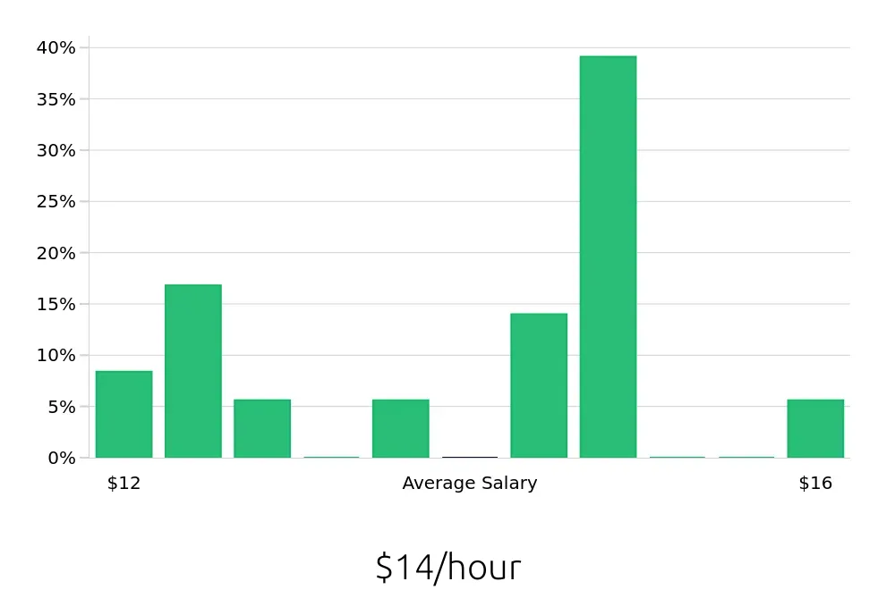 Graph depicting the hourly salary distribution for Packer jobs in Joplin, MO, showing an average salary of $14 with varying distribution percentages across salary ranges.