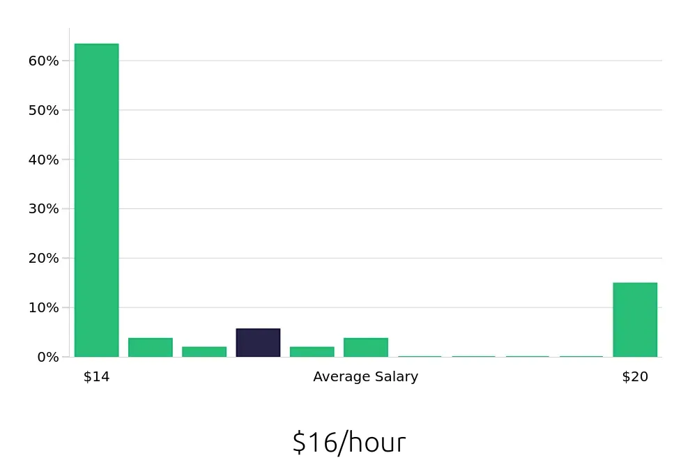 Graph depicting the hourly salary distribution for Packer jobs in Knoxville, TN, showing an average salary of $16 with varying distribution percentages across salary ranges.