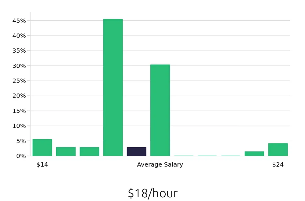 Graph depicting the hourly salary distribution for Packer jobs in Mechanicsburg, PA, showing an average salary of $18 with varying distribution percentages across salary ranges.