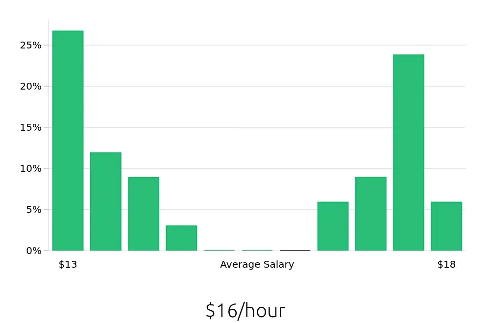 Graph depicting the hourly salary distribution for Packer jobs in Morristown, TN, showing an average salary of $16 with varying distribution percentages across salary ranges.