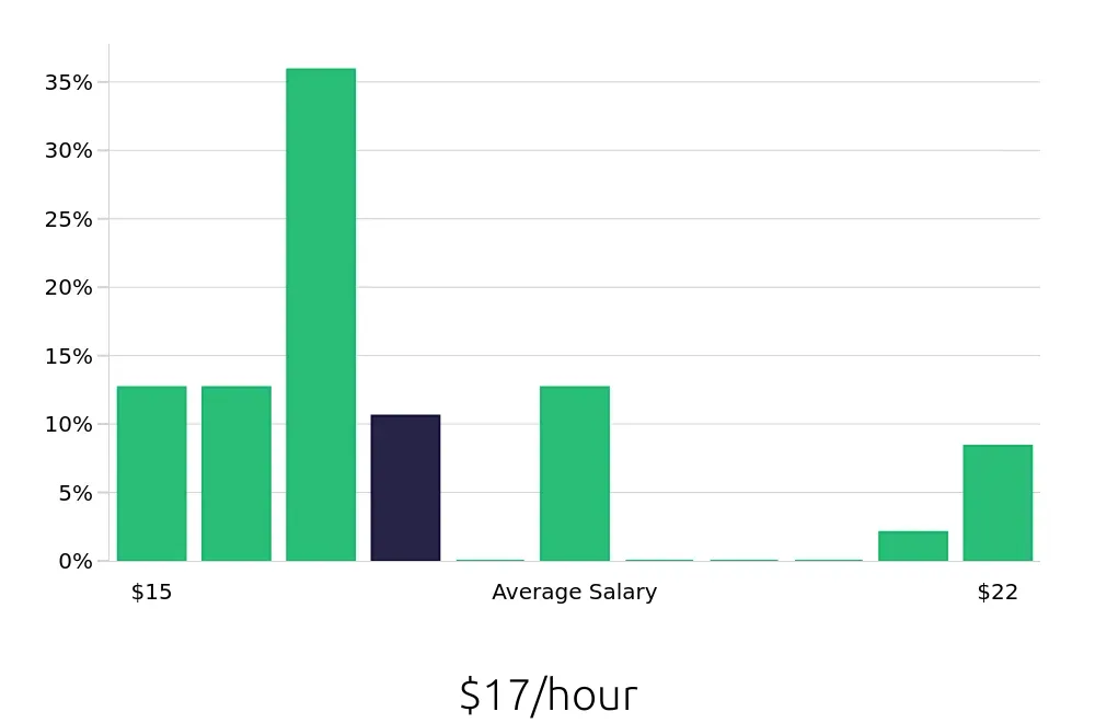 Graph depicting the hourly salary distribution for Packer jobs in Rancho Cucamonga, CA, showing an average salary of $17 with varying distribution percentages across salary ranges.