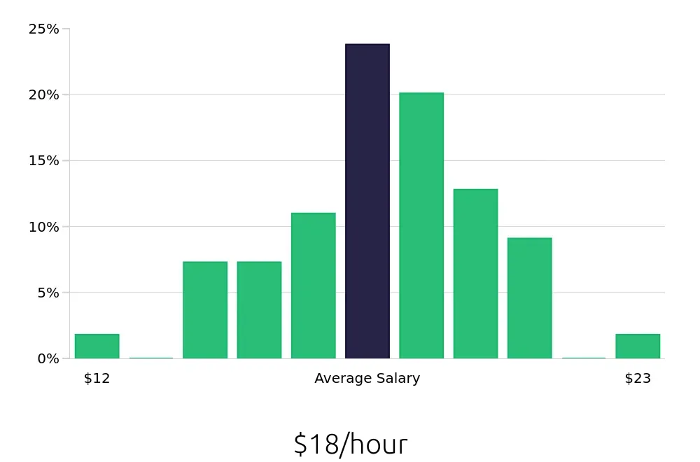 Graph depicting the hourly salary distribution for Packer jobs in Reno, NV, showing an average salary of $18 with varying distribution percentages across salary ranges.