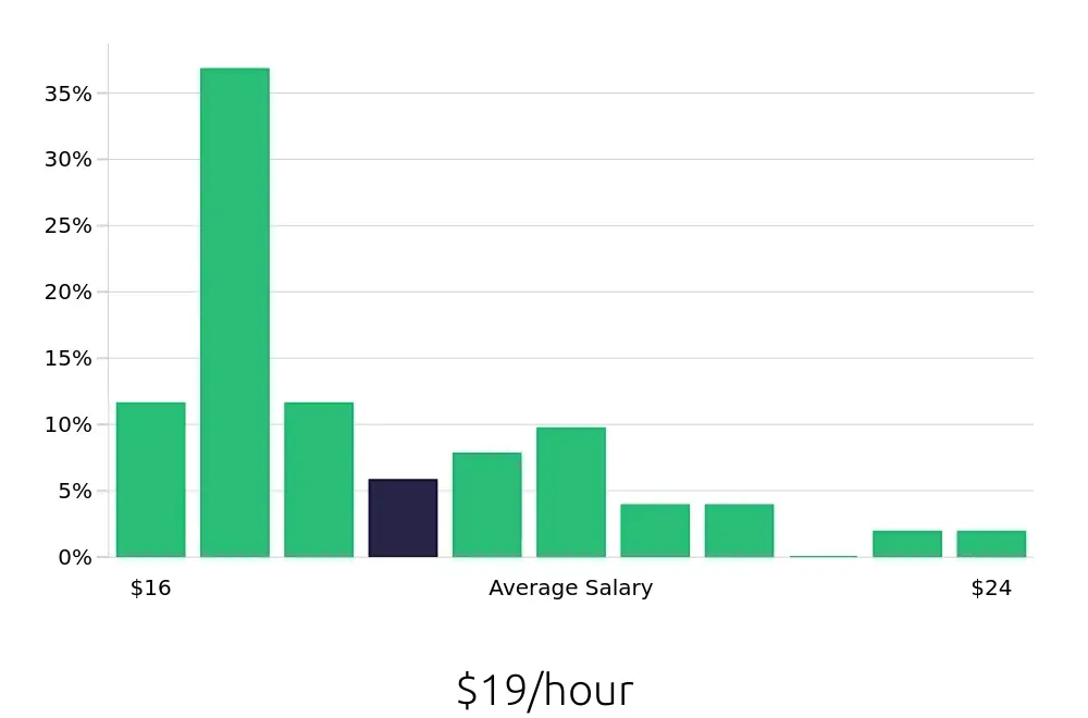 Graph depicting the hourly salary distribution for Packer jobs in Riverside, CA, showing an average salary of $19 with varying distribution percentages across salary ranges.