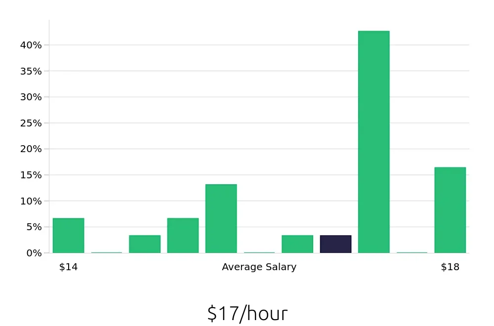 Graph depicting the hourly salary distribution for Packer jobs in Saint Charles, IL, showing an average salary of $17 with varying distribution percentages across salary ranges.