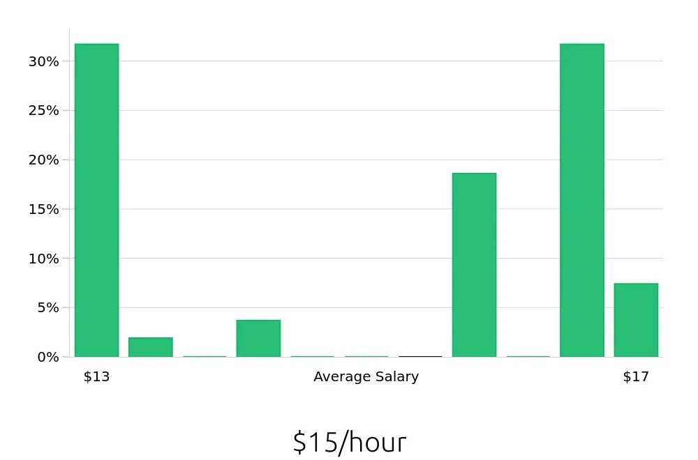 Graph depicting the hourly salary distribution for Packer jobs in Schertz, TX, showing an average salary of $15 with varying distribution percentages across salary ranges.