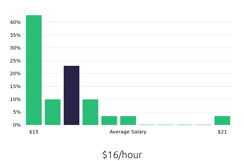 Graph depicting the hourly salary distribution for Packer jobs in Solon, OH, showing an average salary of $16 with varying distribution percentages across salary ranges.