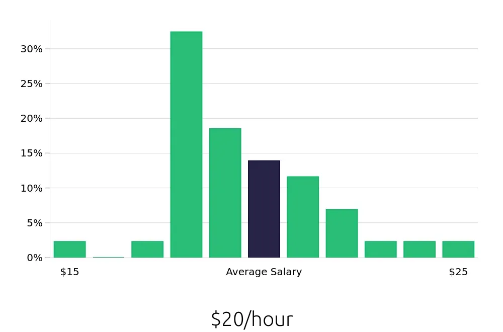 Graph depicting the hourly salary distribution for Painter jobs in Allentown, PA, showing an average salary of $20 with varying distribution percentages across salary ranges.