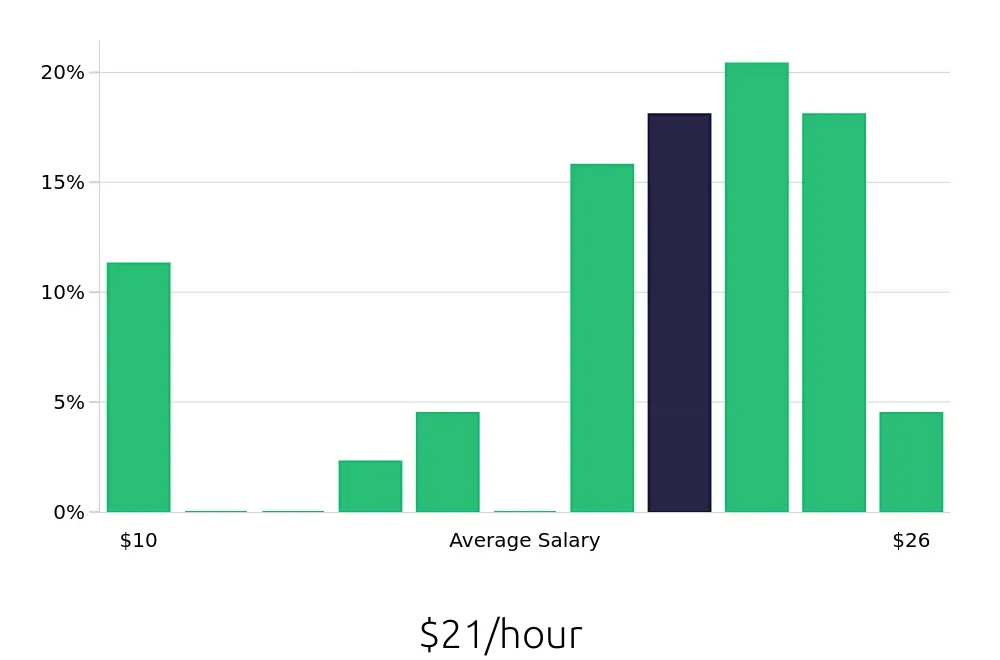 Graph depicting the hourly salary distribution for Painter jobs in Appleton, WI, showing an average salary of $21 with varying distribution percentages across salary ranges.