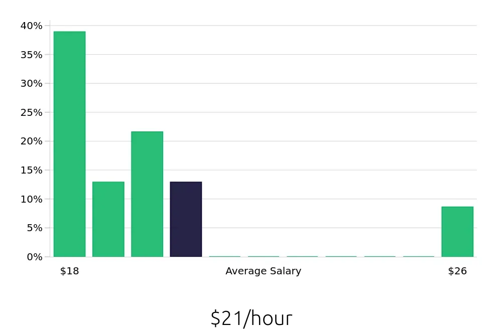 Graph depicting the hourly salary distribution for Painter jobs in Bethlehem, PA, showing an average salary of $21 with varying distribution percentages across salary ranges.