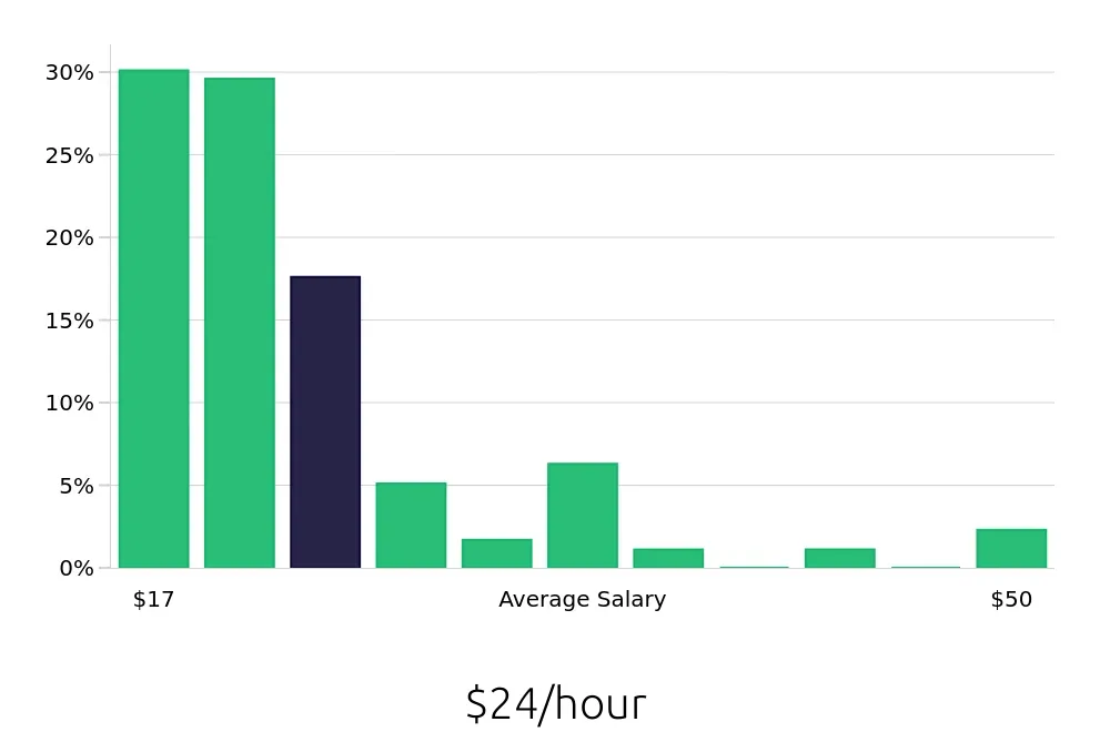 Graph depicting the hourly salary distribution for Painter jobs in Chicago, IL, showing an average salary of $24 with varying distribution percentages across salary ranges.