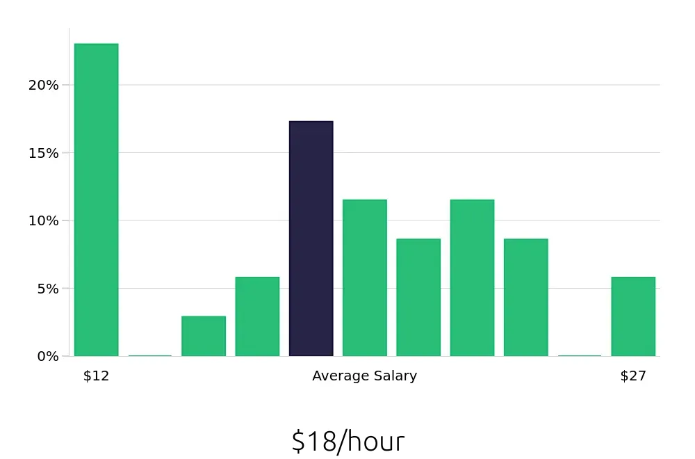 Graph depicting the hourly salary distribution for Painter jobs in Corpus Christi, TX, showing an average salary of $18 with varying distribution percentages across salary ranges.