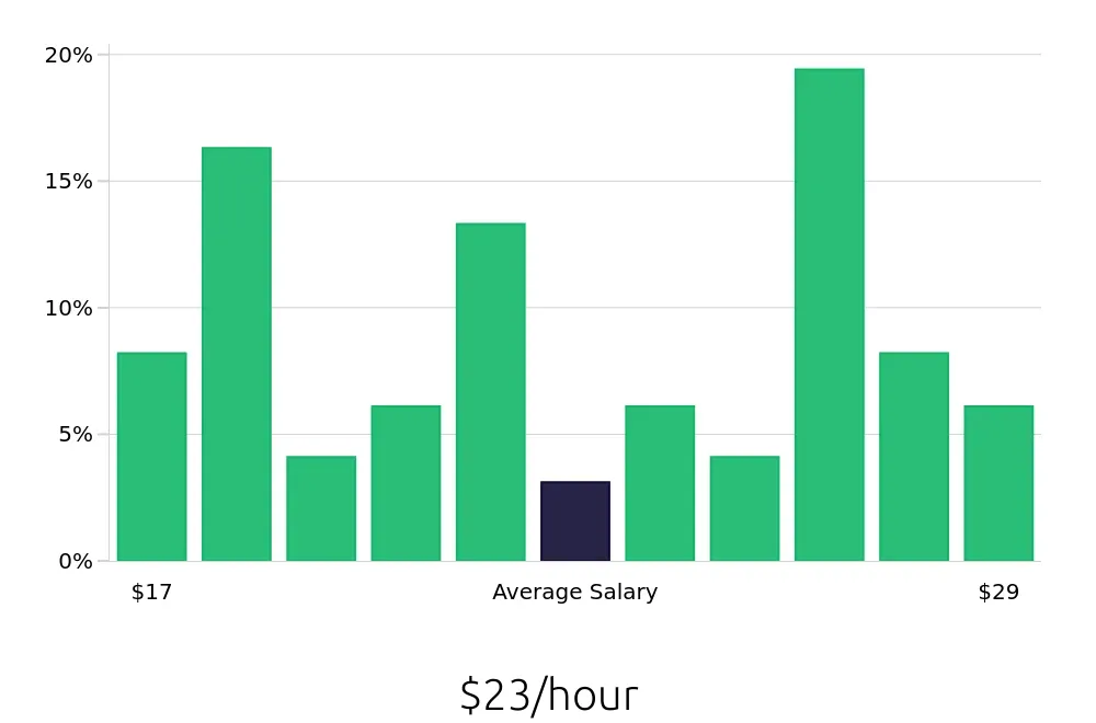 Graph depicting the hourly salary distribution for Painter jobs in Eugene, OR, showing an average salary of $23 with varying distribution percentages across salary ranges.