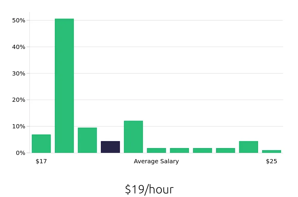 Graph depicting the hourly salary distribution for Painter jobs in Fort Myers, FL, showing an average salary of $19 with varying distribution percentages across salary ranges.