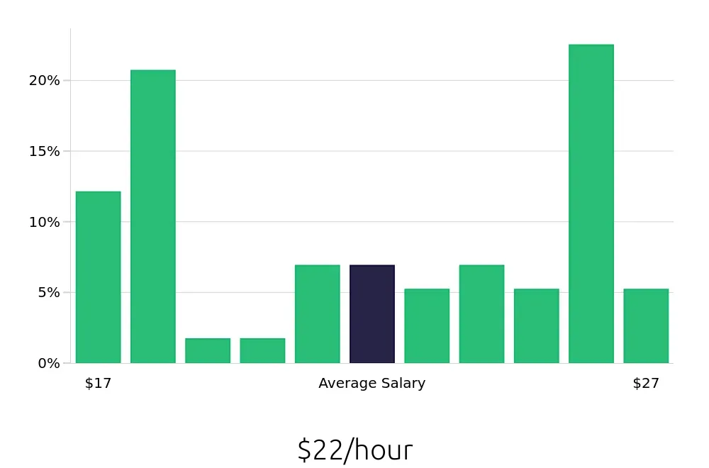 Graph depicting the hourly salary distribution for Painter jobs in Harrisburg, PA, showing an average salary of $22 with varying distribution percentages across salary ranges.