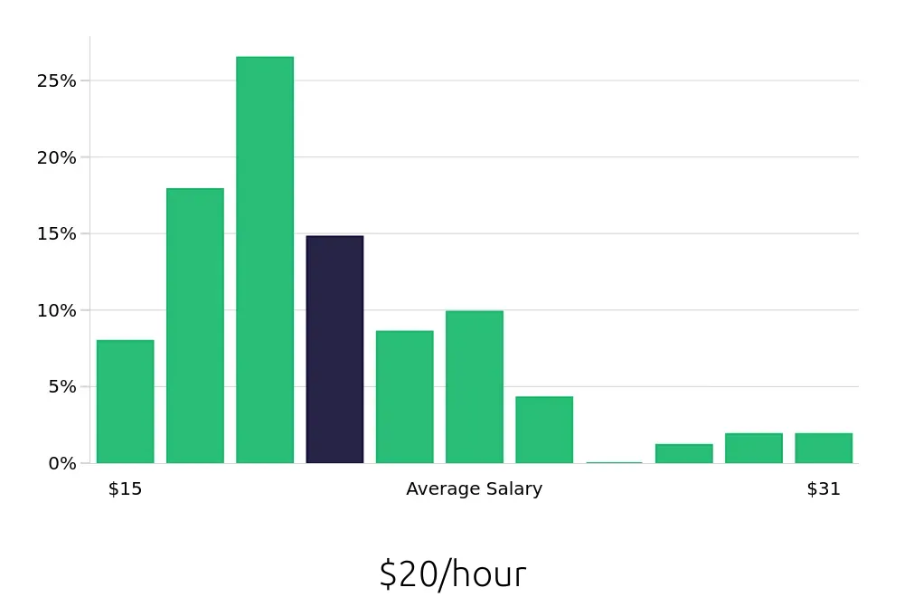 Graph depicting the hourly salary distribution for Painter jobs in Jacksonville, FL, showing an average salary of $20 with varying distribution percentages across salary ranges.