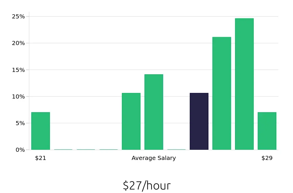Graph depicting the hourly salary distribution for Painter jobs in McLean, VA, showing an average salary of $27 with varying distribution percentages across salary ranges.