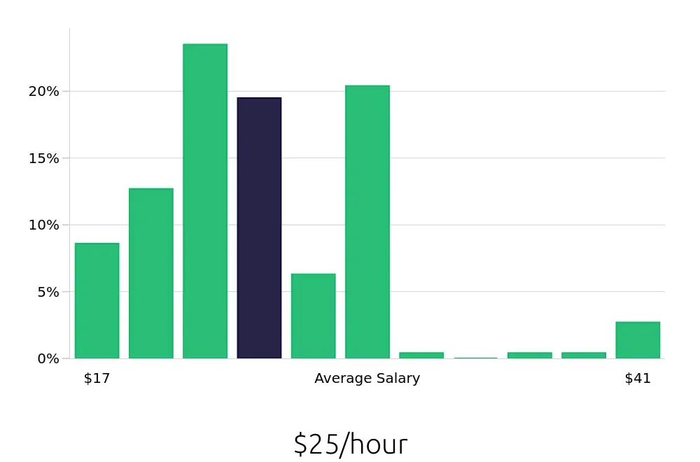 Graph depicting the hourly salary distribution for Painter jobs in Minneapolis, MN, showing an average salary of $25 with varying distribution percentages across salary ranges.