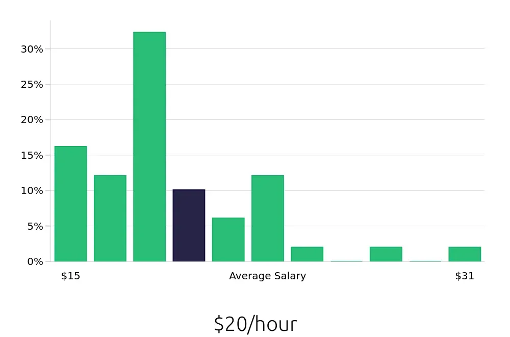 Graph depicting the hourly salary distribution for Painter jobs in New Orleans, LA, showing an average salary of $20 with varying distribution percentages across salary ranges.
