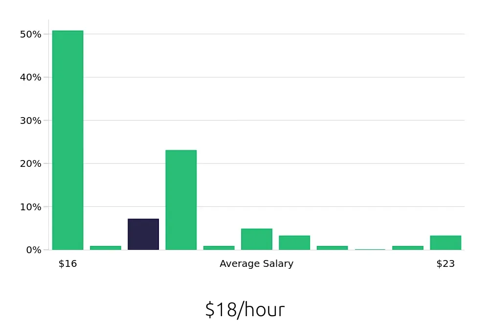 Graph depicting the hourly salary distribution for Painter jobs in Port Charlotte, FL, showing an average salary of $18 with varying distribution percentages across salary ranges.