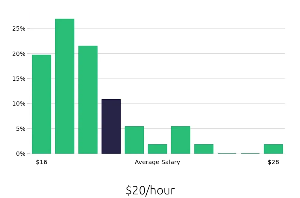 Graph depicting the hourly salary distribution for Painter jobs in Richmond, VA, showing an average salary of $20 with varying distribution percentages across salary ranges.