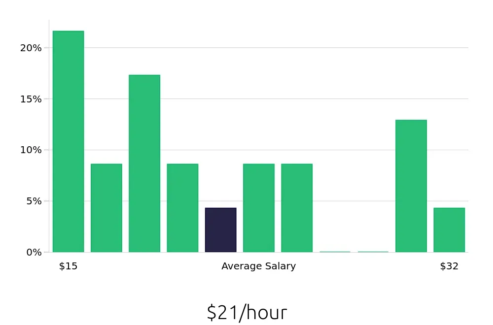 Graph depicting the hourly salary distribution for Painter jobs in Springfield, IL, showing an average salary of $21 with varying distribution percentages across salary ranges.