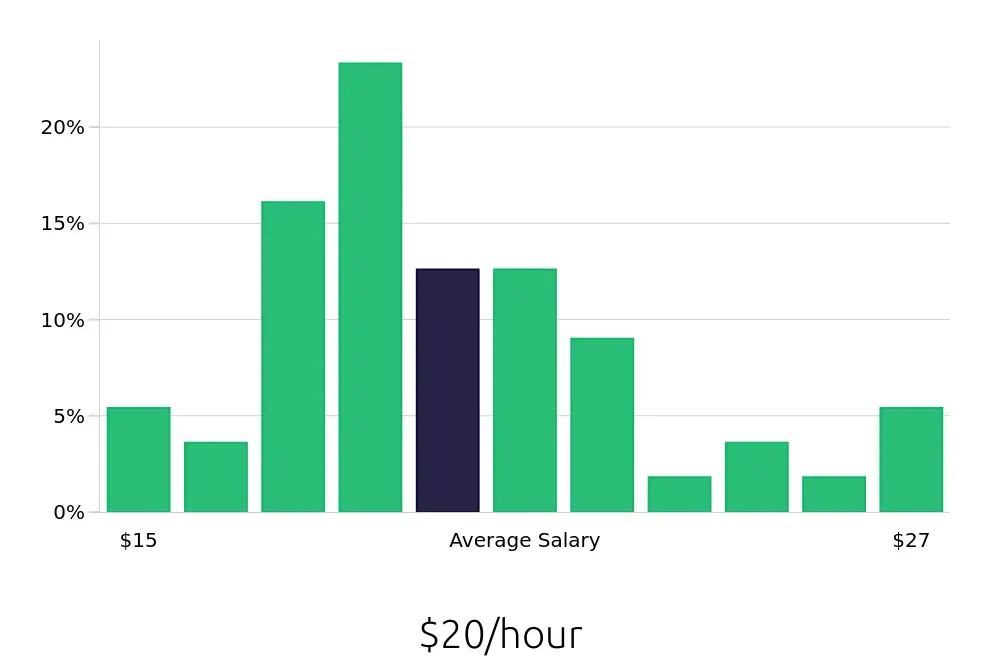 Graph depicting the hourly salary distribution for Painter jobs in Syracuse, NY, showing an average salary of $20 with varying distribution percentages across salary ranges.