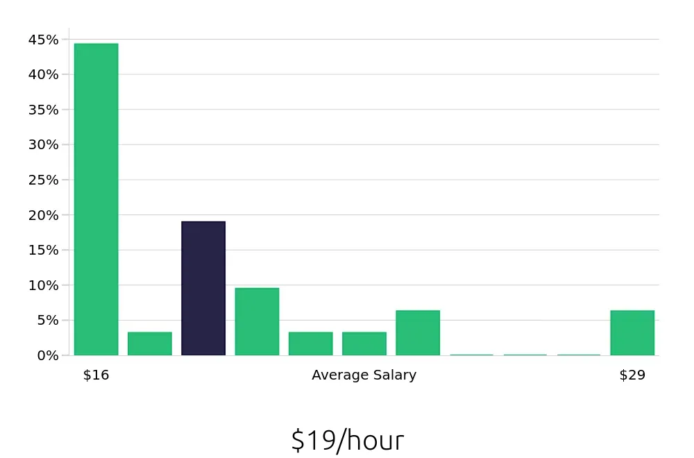 Graph depicting the hourly salary distribution for Painter jobs in Winter Park, FL, showing an average salary of $19 with varying distribution percentages across salary ranges.
