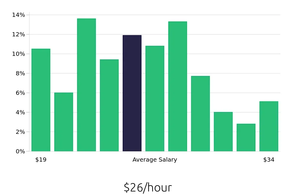 Graph depicting the hourly salary distribution for Paralegal jobs in Albuquerque, NM, showing an average salary of $26 with varying distribution percentages across salary ranges.