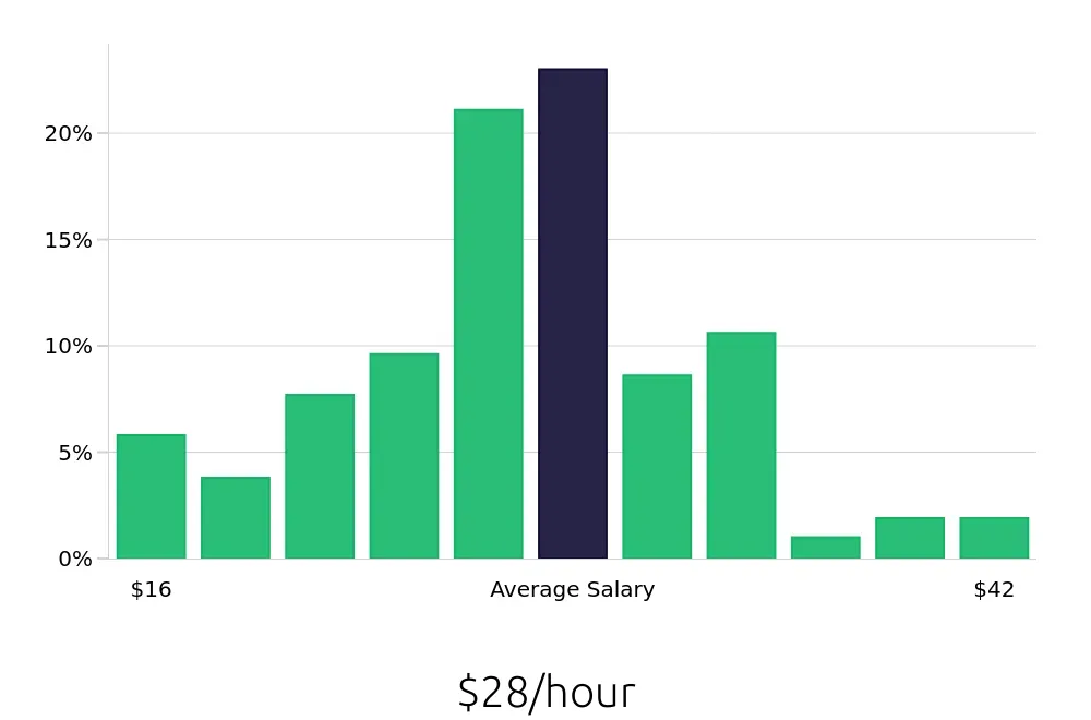 Graph depicting the hourly salary distribution for Paralegal jobs in Alpharetta, GA, showing an average salary of $28 with varying distribution percentages across salary ranges.