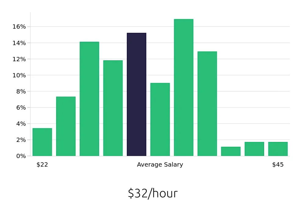 Graph depicting the hourly salary distribution for Paralegal jobs in Arlington, VA, showing an average salary of $32 with varying distribution percentages across salary ranges.