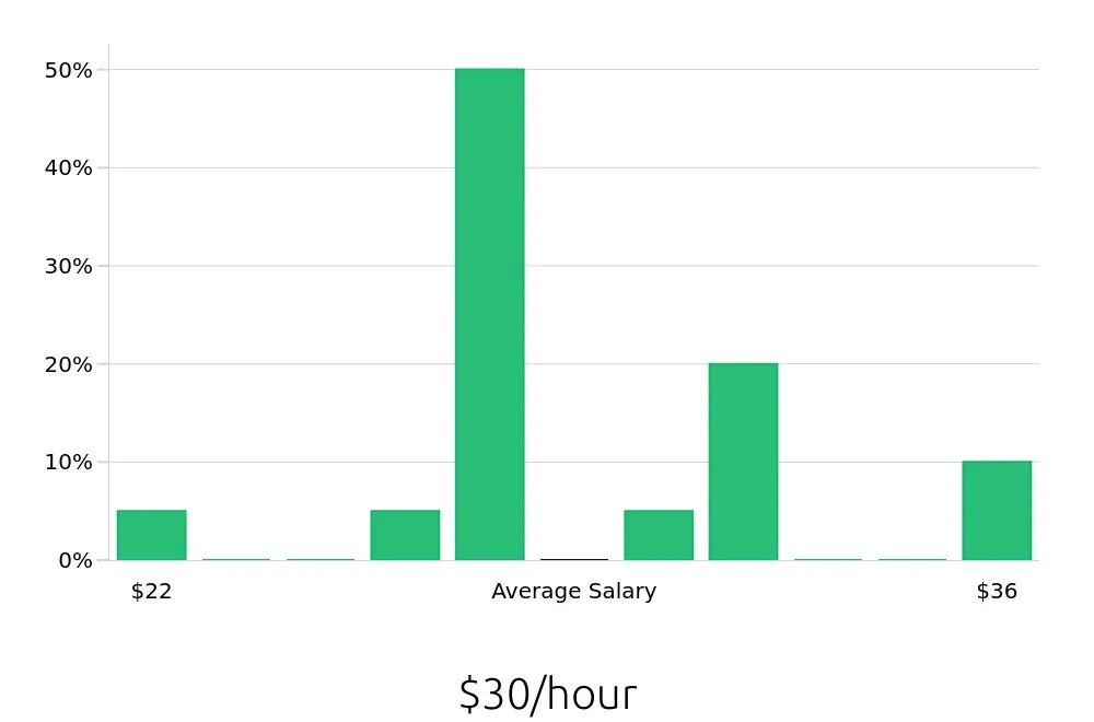 Graph depicting the hourly salary distribution for Paralegal jobs in Aurora, IL, showing an average salary of $30 with varying distribution percentages across salary ranges.