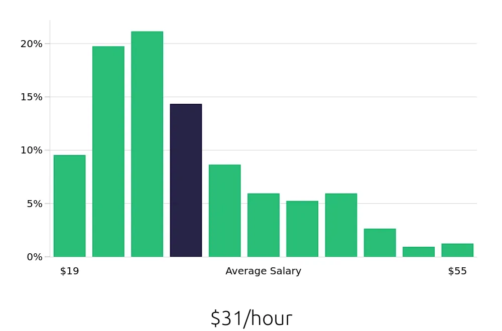 Graph depicting the hourly salary distribution for Paralegal jobs in Baltimore, MD, showing an average salary of $31 with varying distribution percentages across salary ranges.