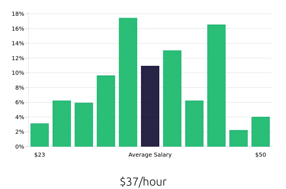 Graph depicting the hourly salary distribution for Paralegal jobs in Beverly Hills, CA, showing an average salary of $37 with varying distribution percentages across salary ranges.