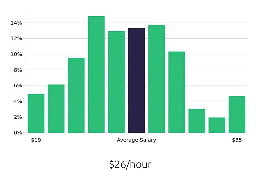 Graph depicting the hourly salary distribution for Paralegal jobs in Charleston, SC, showing an average salary of $26 with varying distribution percentages across salary ranges.