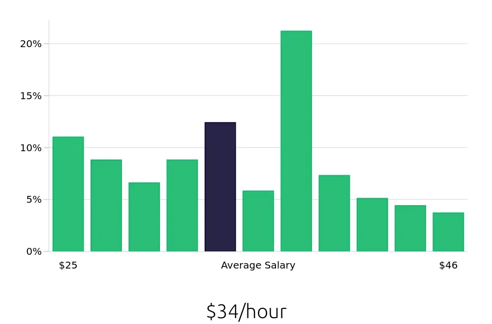 Graph depicting the hourly salary distribution for Paralegal jobs in El Segundo, CA, showing an average salary of $34 with varying distribution percentages across salary ranges.