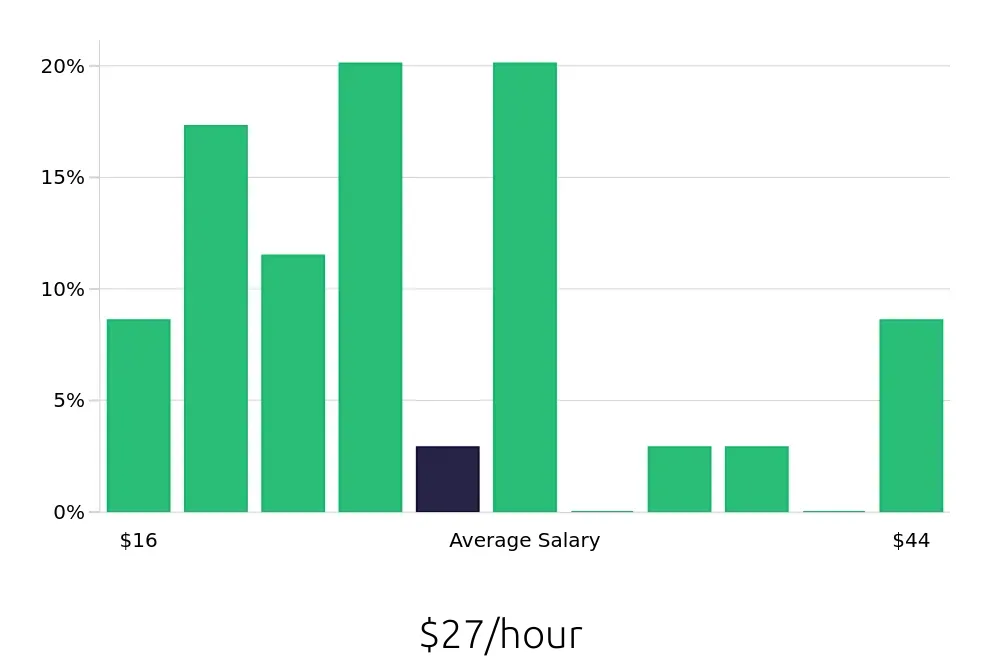 Graph depicting the hourly salary distribution for Paralegal jobs in Falls Church, VA, showing an average salary of $27 with varying distribution percentages across salary ranges.