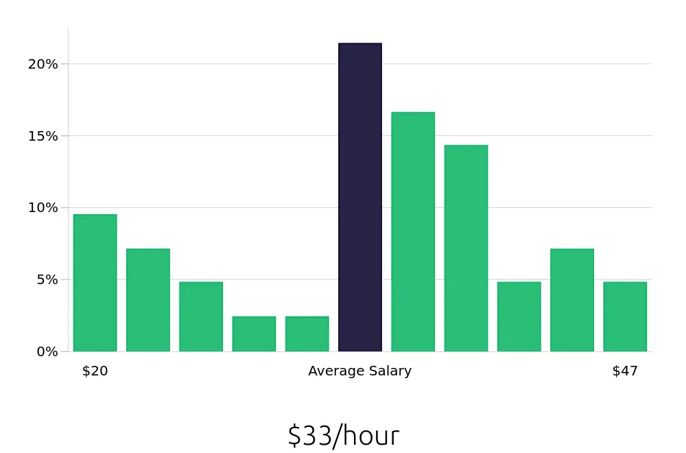 Graph depicting the hourly salary distribution for Paralegal jobs in Franklin, TN, showing an average salary of $33 with varying distribution percentages across salary ranges.