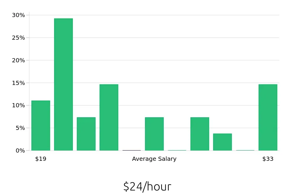 Graph depicting the hourly salary distribution for Paralegal jobs in Frederick, MD, showing an average salary of $24 with varying distribution percentages across salary ranges.