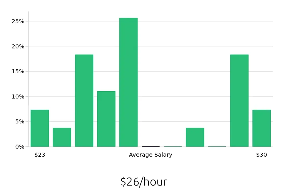 Graph depicting the hourly salary distribution for Paralegal jobs in Grand Junction, CO, showing an average salary of $26 with varying distribution percentages across salary ranges.