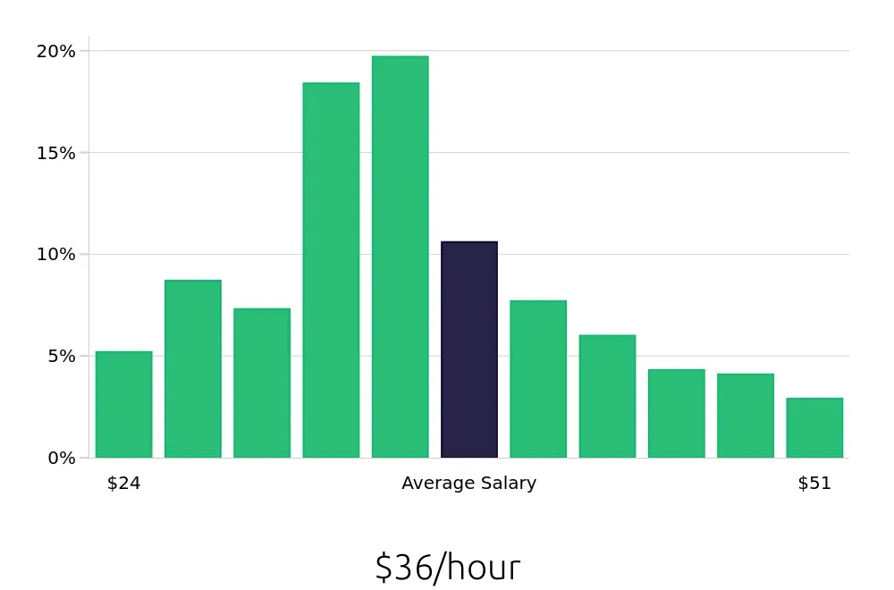 Graph depicting the hourly salary distribution for Paralegal jobs in Irvine, CA, showing an average salary of $36 with varying distribution percentages across salary ranges.