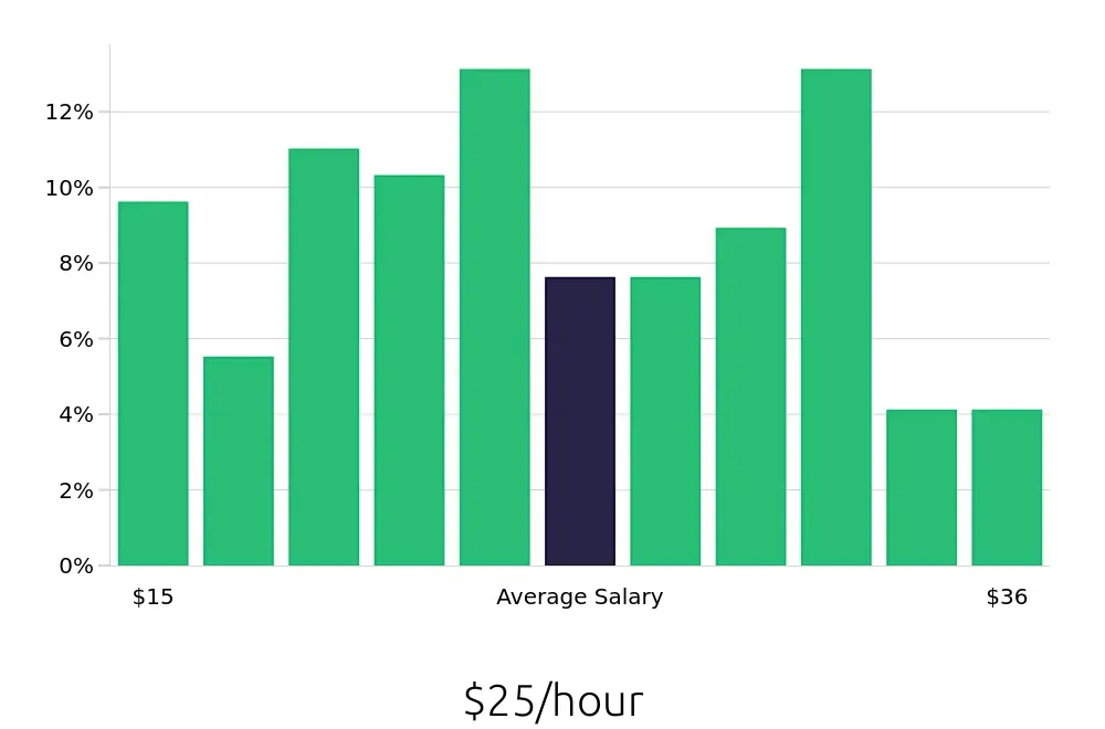 Graph depicting the hourly salary distribution for Paralegal jobs in Knoxville, TN, showing an average salary of $25 with varying distribution percentages across salary ranges.