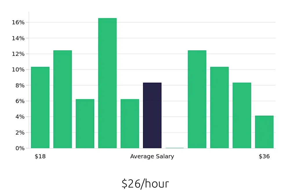 Graph depicting the hourly salary distribution for Paralegal jobs in Lancaster, PA, showing an average salary of $26 with varying distribution percentages across salary ranges.