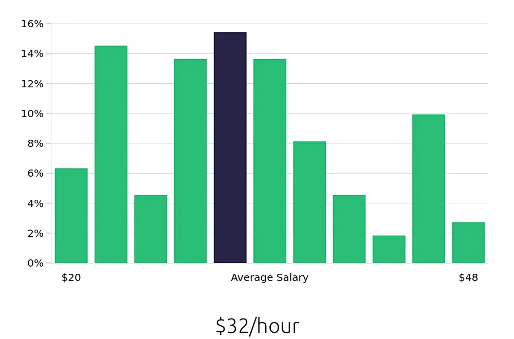 Graph depicting the hourly salary distribution for Paralegal jobs in Long Beach, CA, showing an average salary of $32 with varying distribution percentages across salary ranges.