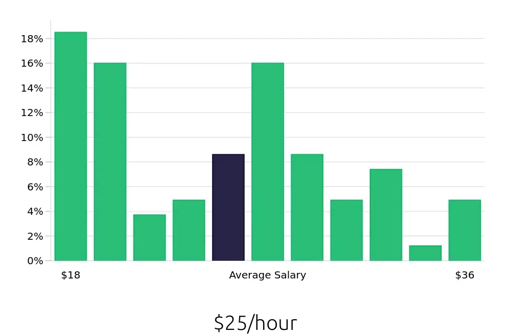 Graph depicting the hourly salary distribution for Paralegal jobs in Maitland, FL, showing an average salary of $25 with varying distribution percentages across salary ranges.