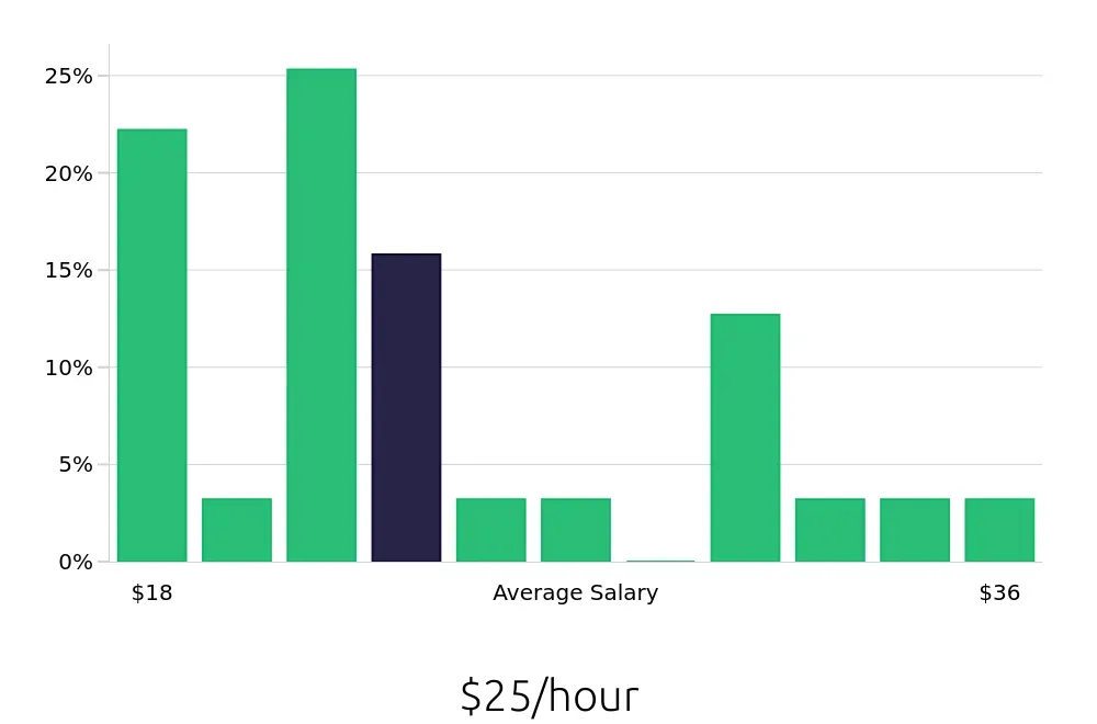 Graph depicting the hourly salary distribution for Paralegal jobs in McKinney, TX, showing an average salary of $25 with varying distribution percentages across salary ranges.