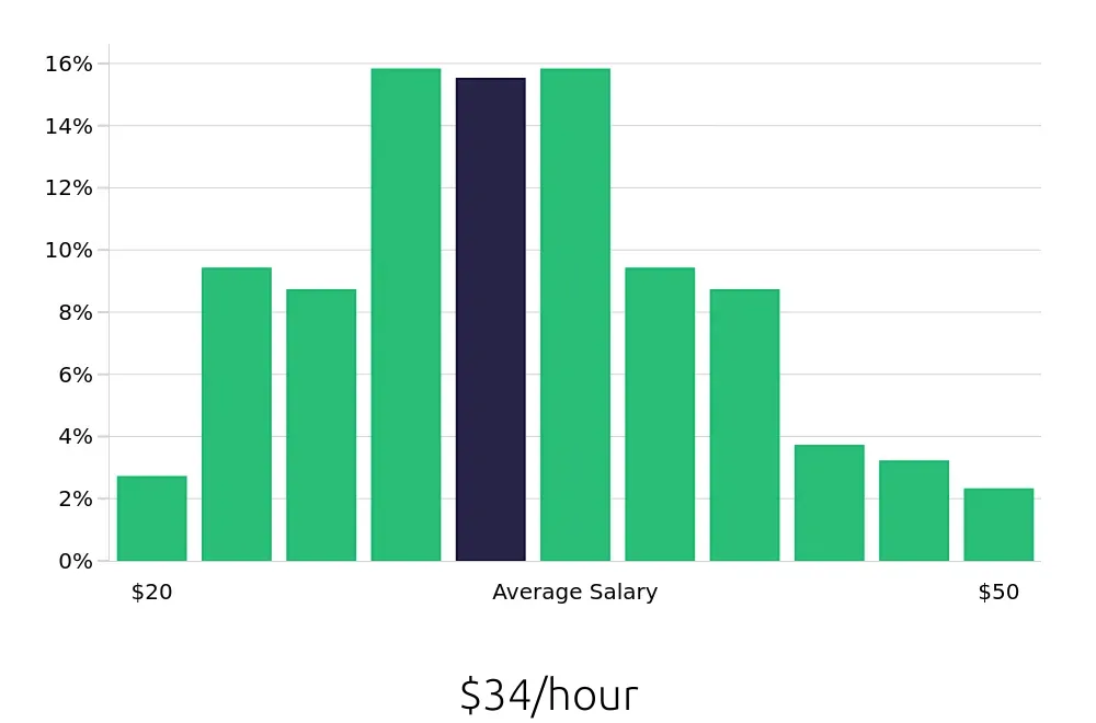 Graph depicting the hourly salary distribution for Paralegal jobs in Minneapolis, MN, showing an average salary of $34 with varying distribution percentages across salary ranges.