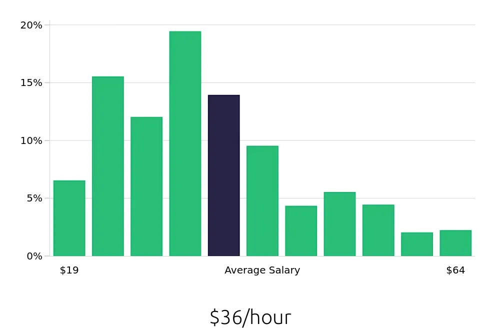 Graph depicting the hourly salary distribution for Paralegal jobs in New York, NY, showing an average salary of $36 with varying distribution percentages across salary ranges.