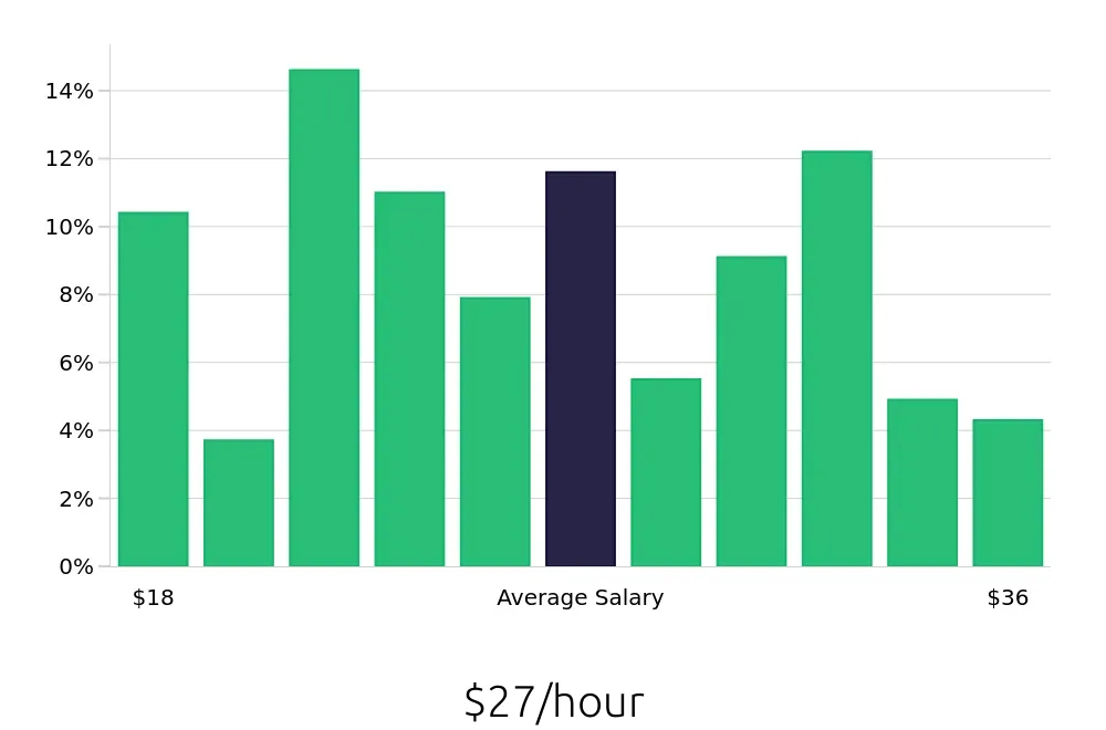 Graph depicting the hourly salary distribution for Paralegal jobs in Norfolk, VA, showing an average salary of $27 with varying distribution percentages across salary ranges.