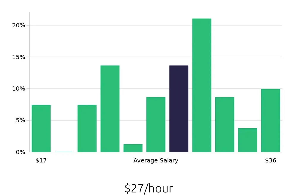 Graph depicting the hourly salary distribution for Paralegal jobs in Peoria, IL, showing an average salary of $27 with varying distribution percentages across salary ranges.